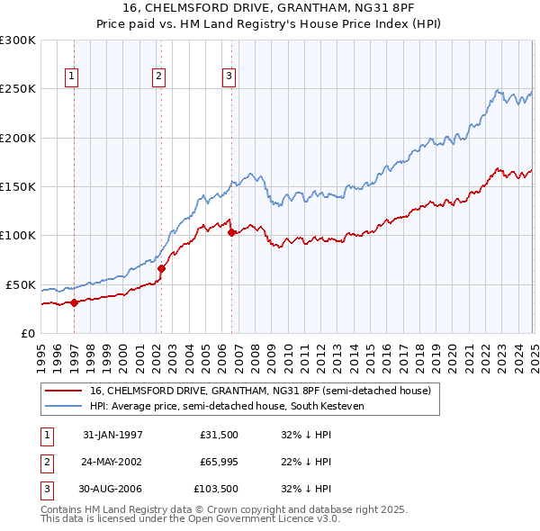 16, CHELMSFORD DRIVE, GRANTHAM, NG31 8PF: Price paid vs HM Land Registry's House Price Index