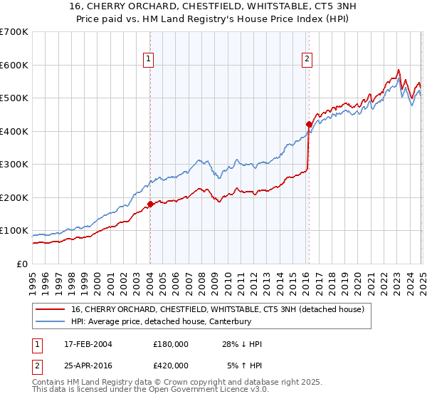 16, CHERRY ORCHARD, CHESTFIELD, WHITSTABLE, CT5 3NH: Price paid vs HM Land Registry's House Price Index