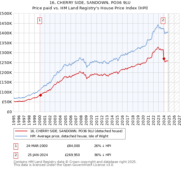 16, CHERRY SIDE, SANDOWN, PO36 9LU: Price paid vs HM Land Registry's House Price Index