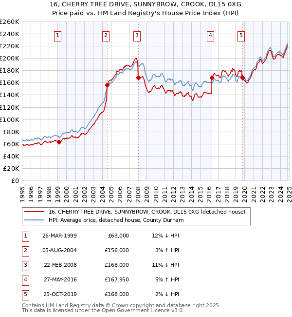 16, CHERRY TREE DRIVE, SUNNYBROW, CROOK, DL15 0XG: Price paid vs HM Land Registry's House Price Index