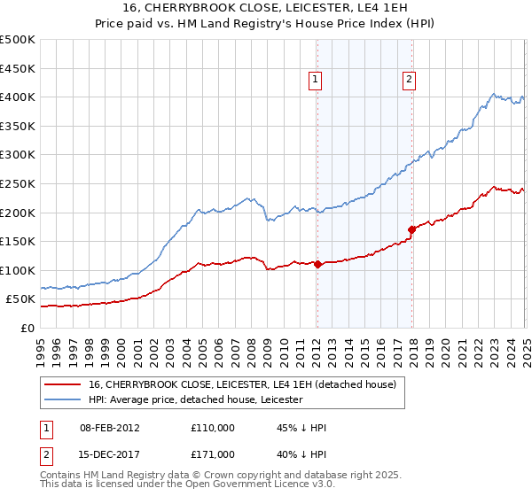 16, CHERRYBROOK CLOSE, LEICESTER, LE4 1EH: Price paid vs HM Land Registry's House Price Index