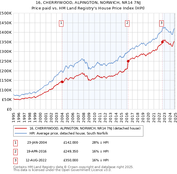 16, CHERRYWOOD, ALPINGTON, NORWICH, NR14 7NJ: Price paid vs HM Land Registry's House Price Index