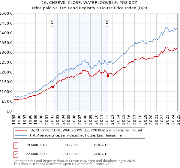 16, CHERVIL CLOSE, WATERLOOVILLE, PO8 0DZ: Price paid vs HM Land Registry's House Price Index