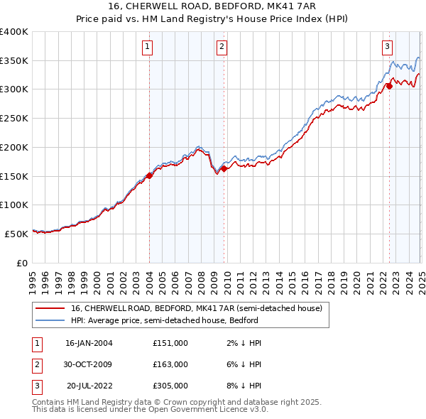 16, CHERWELL ROAD, BEDFORD, MK41 7AR: Price paid vs HM Land Registry's House Price Index