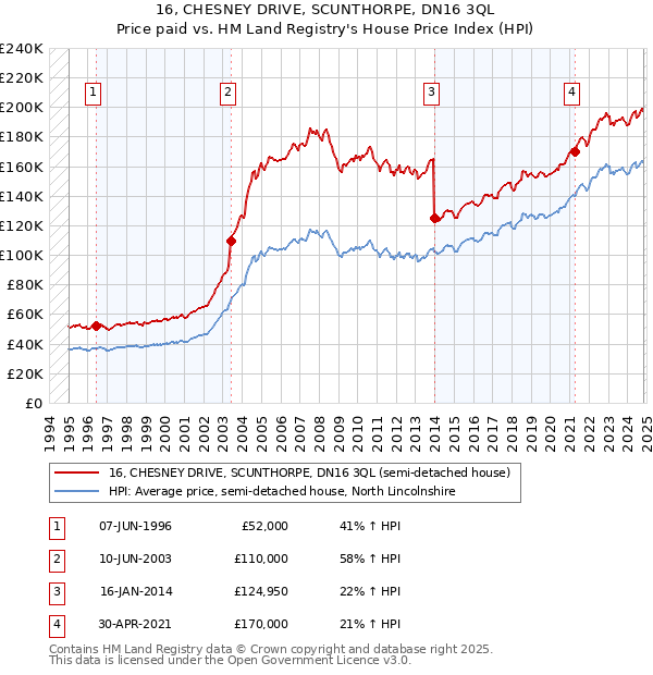 16, CHESNEY DRIVE, SCUNTHORPE, DN16 3QL: Price paid vs HM Land Registry's House Price Index