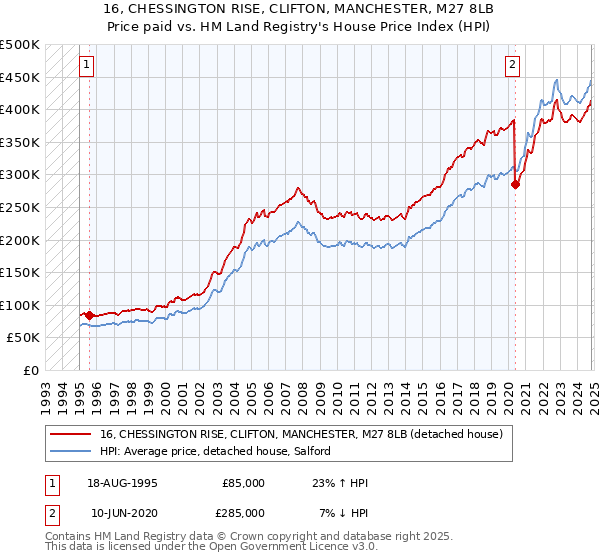 16, CHESSINGTON RISE, CLIFTON, MANCHESTER, M27 8LB: Price paid vs HM Land Registry's House Price Index