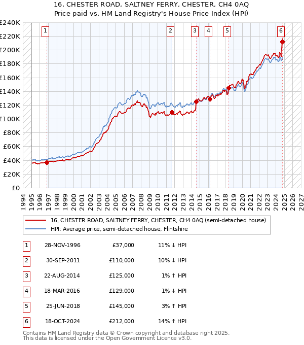 16, CHESTER ROAD, SALTNEY FERRY, CHESTER, CH4 0AQ: Price paid vs HM Land Registry's House Price Index