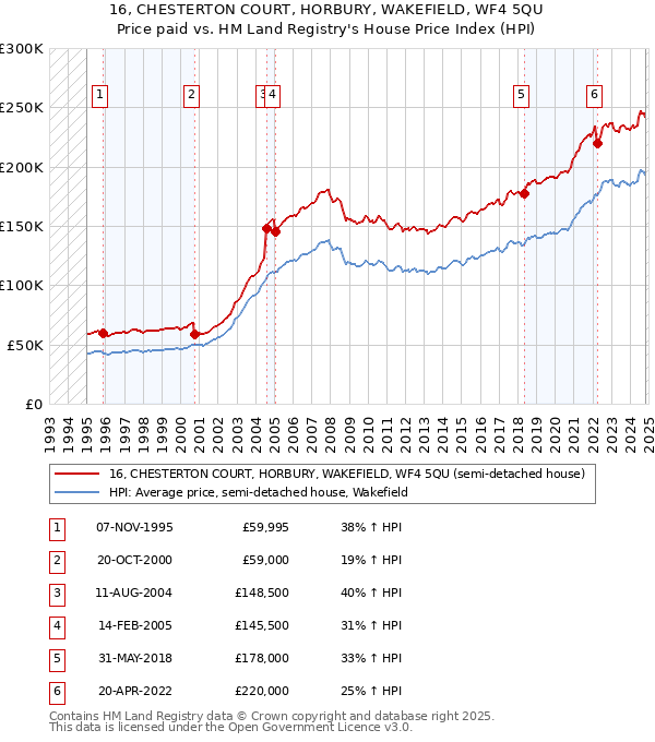 16, CHESTERTON COURT, HORBURY, WAKEFIELD, WF4 5QU: Price paid vs HM Land Registry's House Price Index