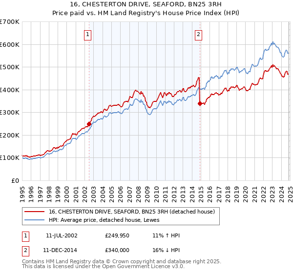 16, CHESTERTON DRIVE, SEAFORD, BN25 3RH: Price paid vs HM Land Registry's House Price Index