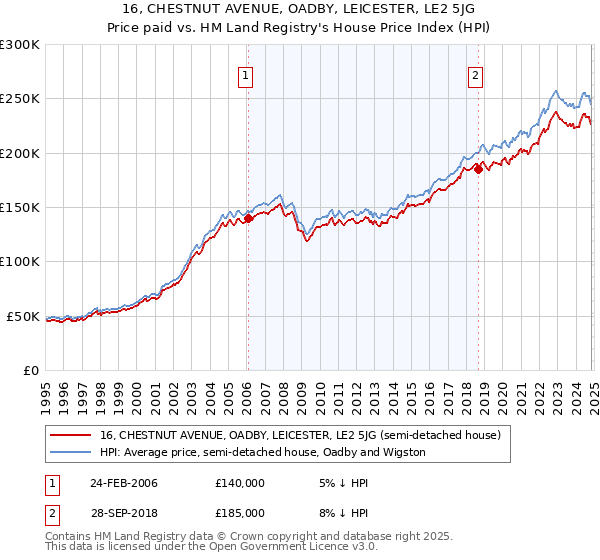 16, CHESTNUT AVENUE, OADBY, LEICESTER, LE2 5JG: Price paid vs HM Land Registry's House Price Index