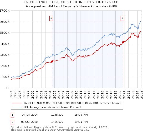 16, CHESTNUT CLOSE, CHESTERTON, BICESTER, OX26 1XD: Price paid vs HM Land Registry's House Price Index