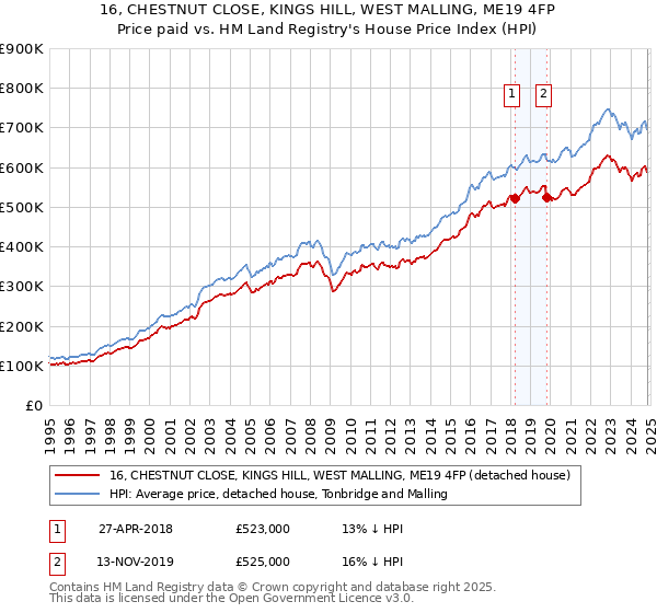 16, CHESTNUT CLOSE, KINGS HILL, WEST MALLING, ME19 4FP: Price paid vs HM Land Registry's House Price Index