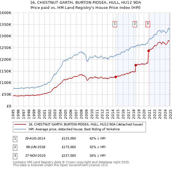 16, CHESTNUT GARTH, BURTON PIDSEA, HULL, HU12 9DA: Price paid vs HM Land Registry's House Price Index