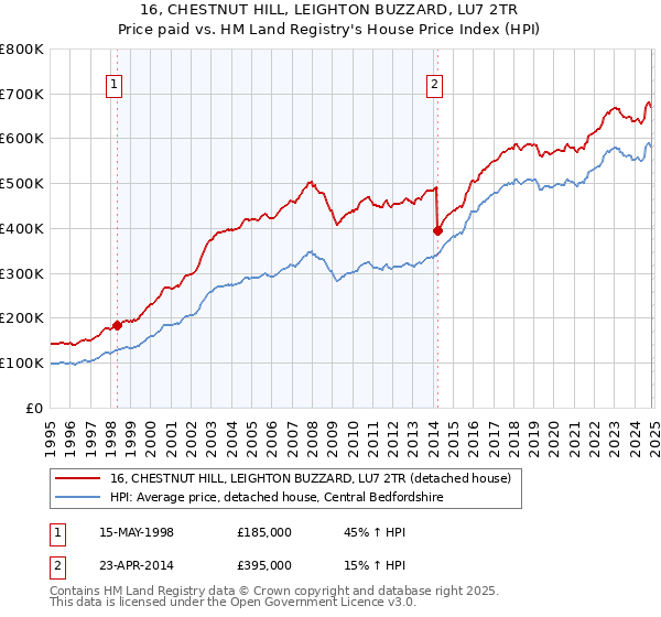 16, CHESTNUT HILL, LEIGHTON BUZZARD, LU7 2TR: Price paid vs HM Land Registry's House Price Index