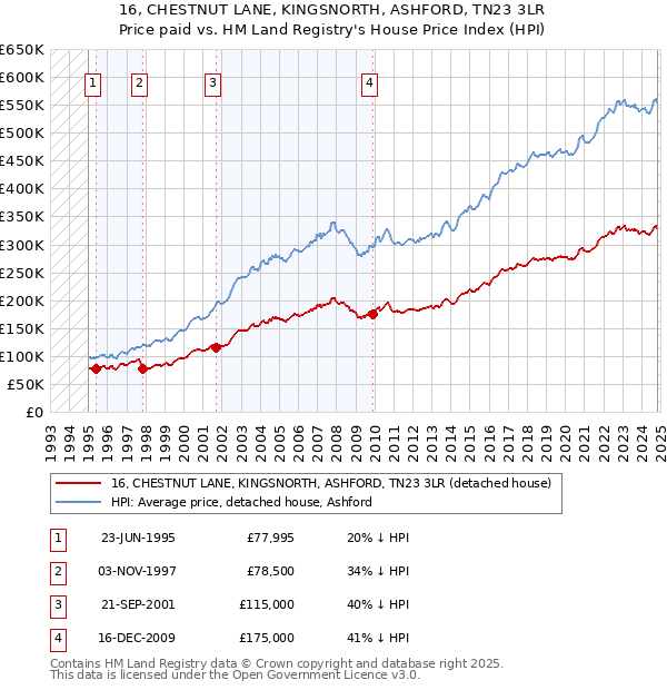 16, CHESTNUT LANE, KINGSNORTH, ASHFORD, TN23 3LR: Price paid vs HM Land Registry's House Price Index