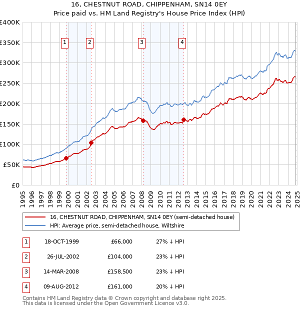 16, CHESTNUT ROAD, CHIPPENHAM, SN14 0EY: Price paid vs HM Land Registry's House Price Index