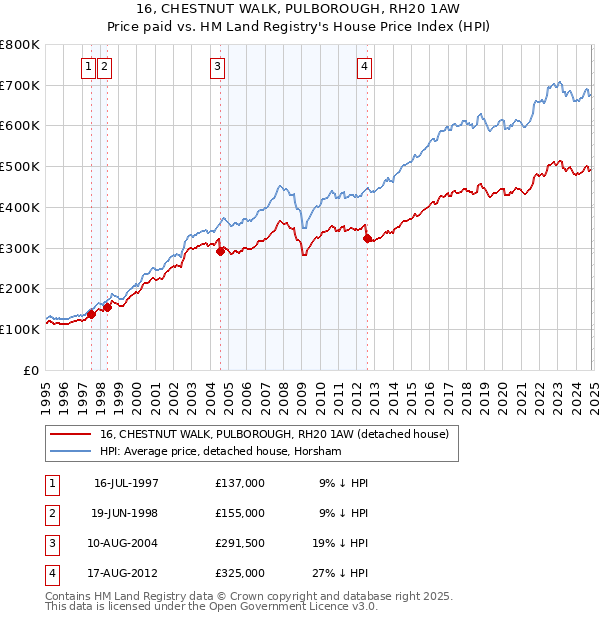 16, CHESTNUT WALK, PULBOROUGH, RH20 1AW: Price paid vs HM Land Registry's House Price Index