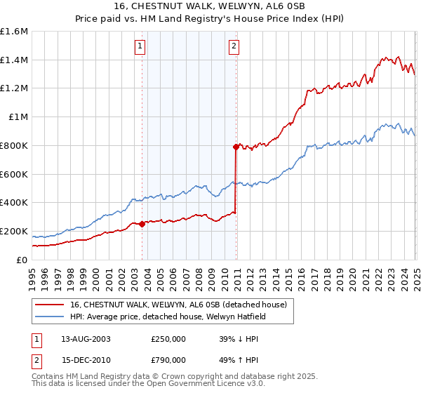 16, CHESTNUT WALK, WELWYN, AL6 0SB: Price paid vs HM Land Registry's House Price Index