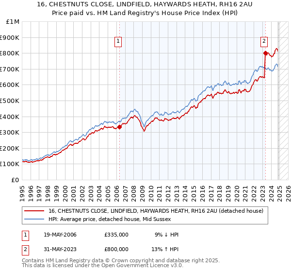 16, CHESTNUTS CLOSE, LINDFIELD, HAYWARDS HEATH, RH16 2AU: Price paid vs HM Land Registry's House Price Index