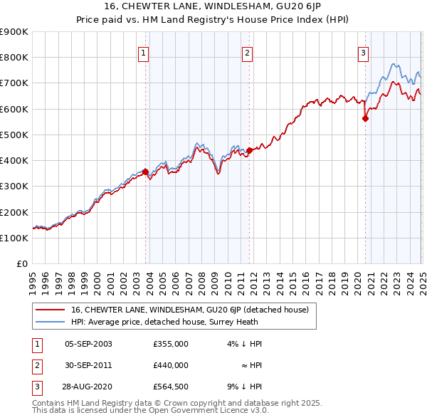 16, CHEWTER LANE, WINDLESHAM, GU20 6JP: Price paid vs HM Land Registry's House Price Index