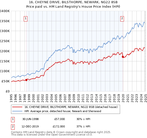 16, CHEYNE DRIVE, BILSTHORPE, NEWARK, NG22 8SB: Price paid vs HM Land Registry's House Price Index