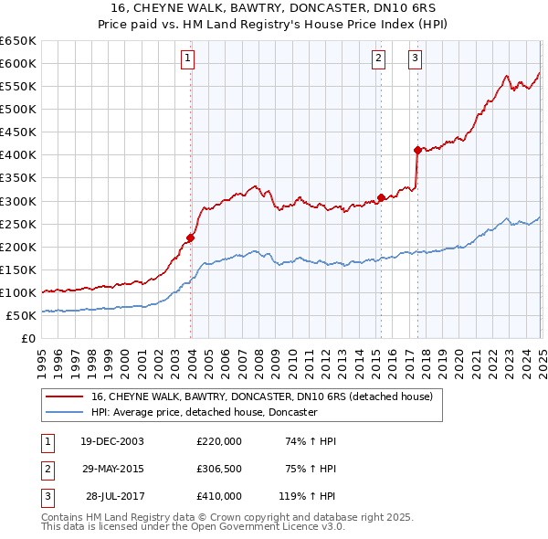 16, CHEYNE WALK, BAWTRY, DONCASTER, DN10 6RS: Price paid vs HM Land Registry's House Price Index