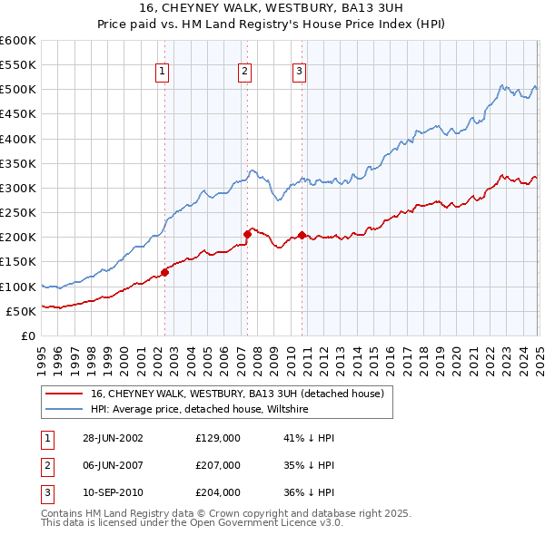 16, CHEYNEY WALK, WESTBURY, BA13 3UH: Price paid vs HM Land Registry's House Price Index