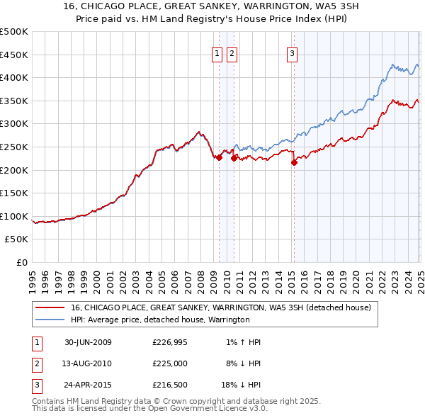 16, CHICAGO PLACE, GREAT SANKEY, WARRINGTON, WA5 3SH: Price paid vs HM Land Registry's House Price Index