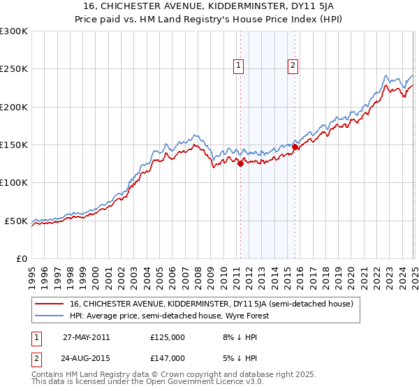 16, CHICHESTER AVENUE, KIDDERMINSTER, DY11 5JA: Price paid vs HM Land Registry's House Price Index