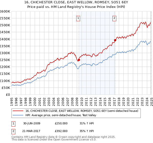 16, CHICHESTER CLOSE, EAST WELLOW, ROMSEY, SO51 6EY: Price paid vs HM Land Registry's House Price Index