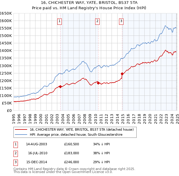 16, CHICHESTER WAY, YATE, BRISTOL, BS37 5TA: Price paid vs HM Land Registry's House Price Index