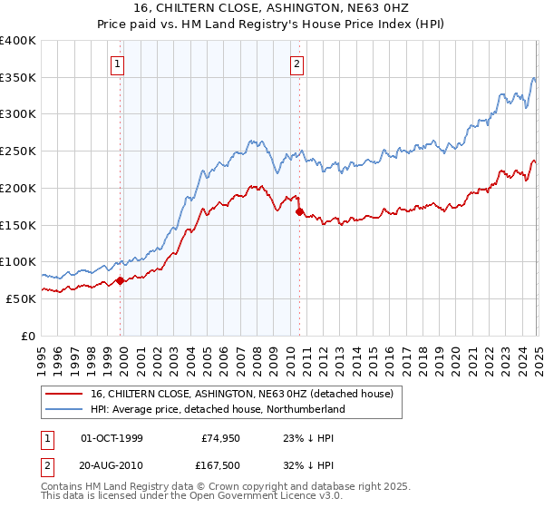 16, CHILTERN CLOSE, ASHINGTON, NE63 0HZ: Price paid vs HM Land Registry's House Price Index