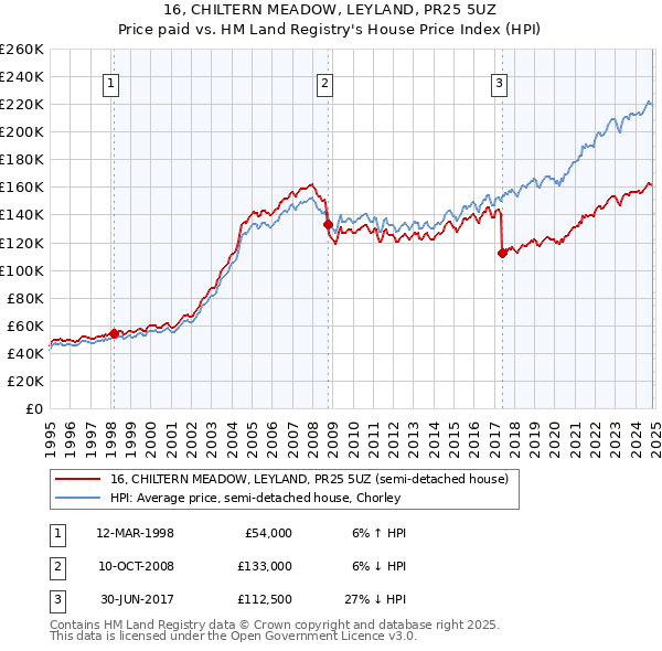 16, CHILTERN MEADOW, LEYLAND, PR25 5UZ: Price paid vs HM Land Registry's House Price Index