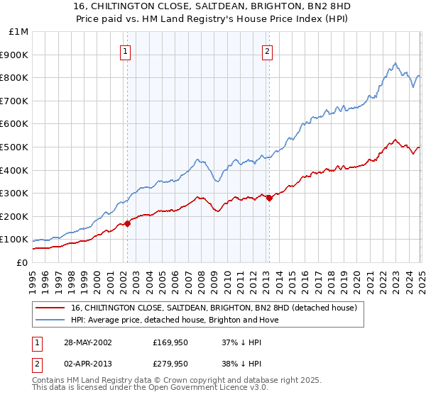 16, CHILTINGTON CLOSE, SALTDEAN, BRIGHTON, BN2 8HD: Price paid vs HM Land Registry's House Price Index