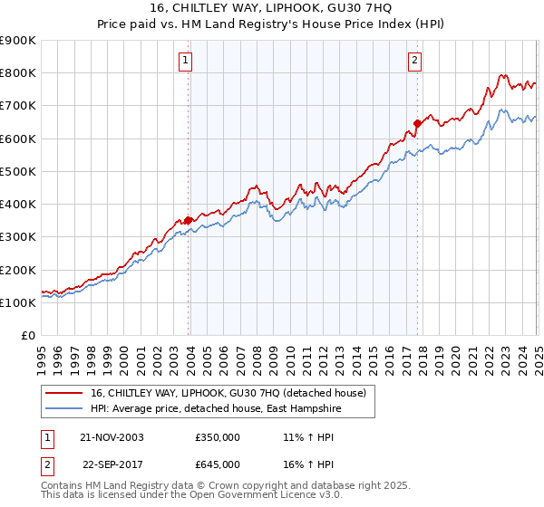 16, CHILTLEY WAY, LIPHOOK, GU30 7HQ: Price paid vs HM Land Registry's House Price Index