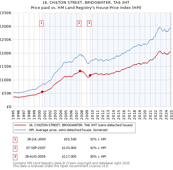 16, CHILTON STREET, BRIDGWATER, TA6 3HT: Price paid vs HM Land Registry's House Price Index