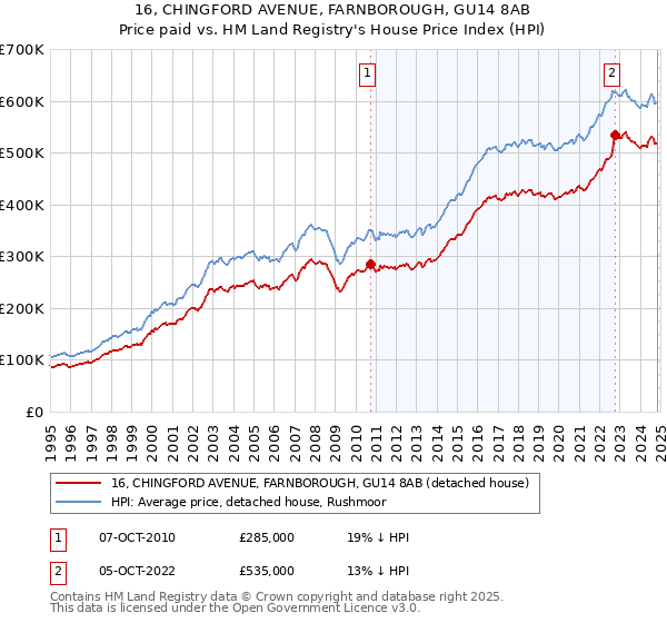 16, CHINGFORD AVENUE, FARNBOROUGH, GU14 8AB: Price paid vs HM Land Registry's House Price Index