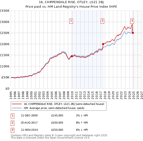 16, CHIPPENDALE RISE, OTLEY, LS21 2BJ: Price paid vs HM Land Registry's House Price Index