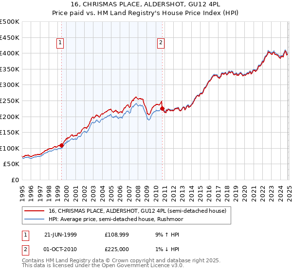 16, CHRISMAS PLACE, ALDERSHOT, GU12 4PL: Price paid vs HM Land Registry's House Price Index