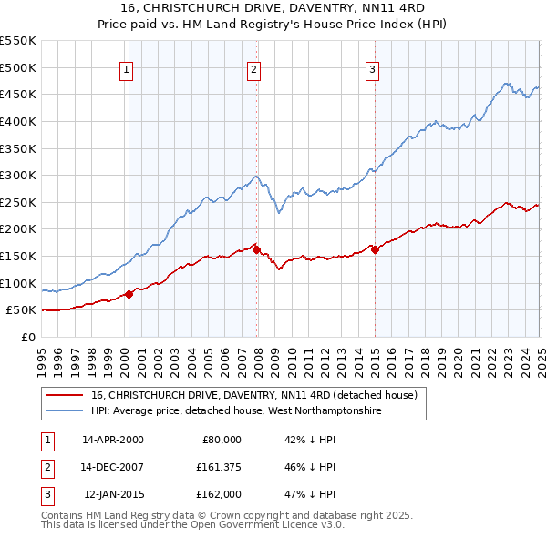 16, CHRISTCHURCH DRIVE, DAVENTRY, NN11 4RD: Price paid vs HM Land Registry's House Price Index