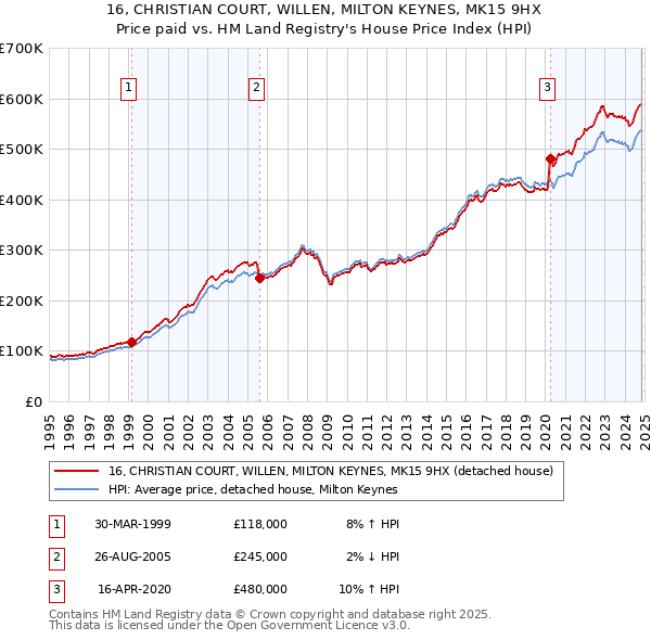 16, CHRISTIAN COURT, WILLEN, MILTON KEYNES, MK15 9HX: Price paid vs HM Land Registry's House Price Index