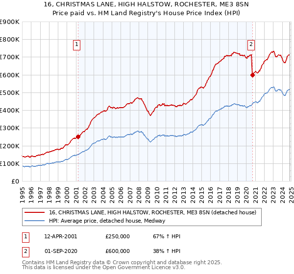 16, CHRISTMAS LANE, HIGH HALSTOW, ROCHESTER, ME3 8SN: Price paid vs HM Land Registry's House Price Index