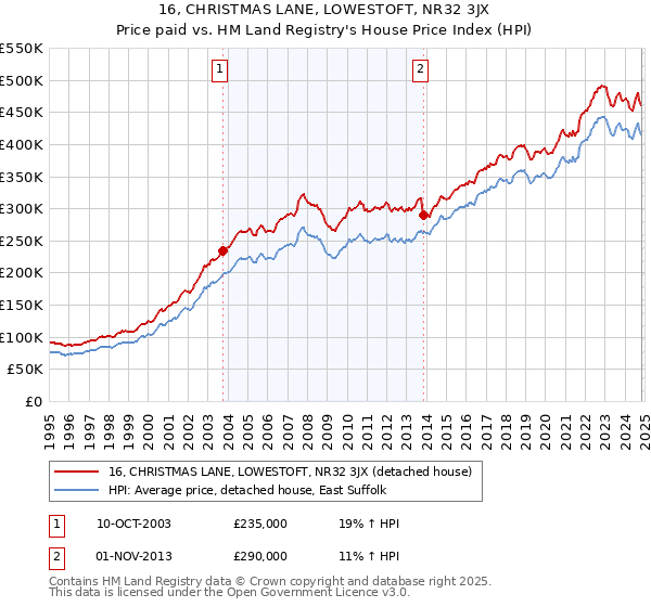 16, CHRISTMAS LANE, LOWESTOFT, NR32 3JX: Price paid vs HM Land Registry's House Price Index