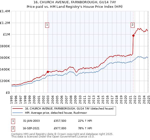 16, CHURCH AVENUE, FARNBOROUGH, GU14 7AY: Price paid vs HM Land Registry's House Price Index