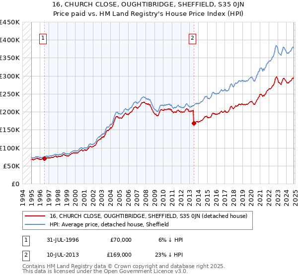 16, CHURCH CLOSE, OUGHTIBRIDGE, SHEFFIELD, S35 0JN: Price paid vs HM Land Registry's House Price Index