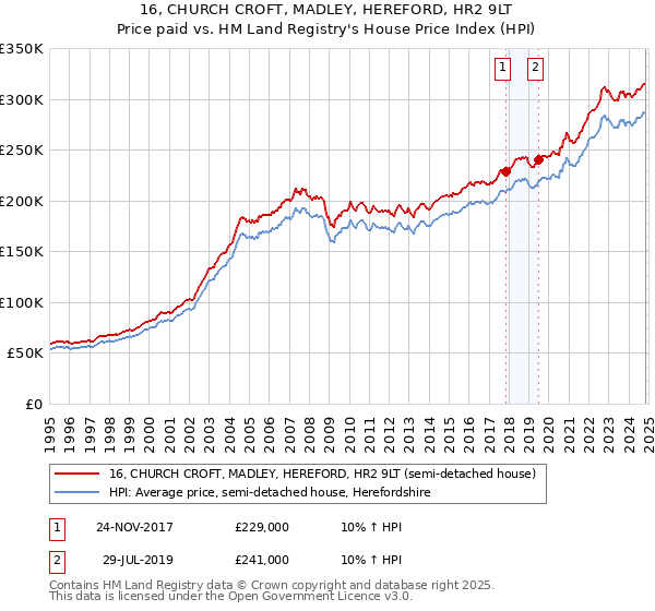 16, CHURCH CROFT, MADLEY, HEREFORD, HR2 9LT: Price paid vs HM Land Registry's House Price Index