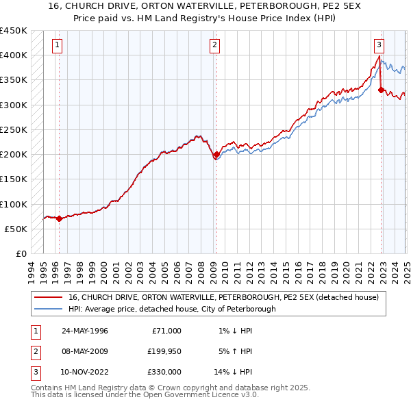 16, CHURCH DRIVE, ORTON WATERVILLE, PETERBOROUGH, PE2 5EX: Price paid vs HM Land Registry's House Price Index