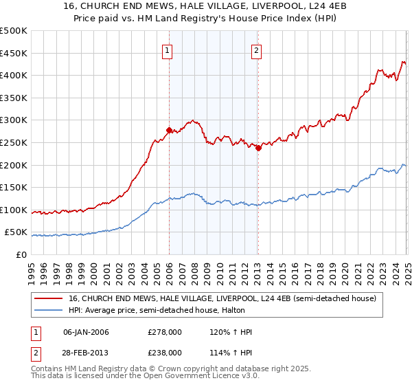 16, CHURCH END MEWS, HALE VILLAGE, LIVERPOOL, L24 4EB: Price paid vs HM Land Registry's House Price Index