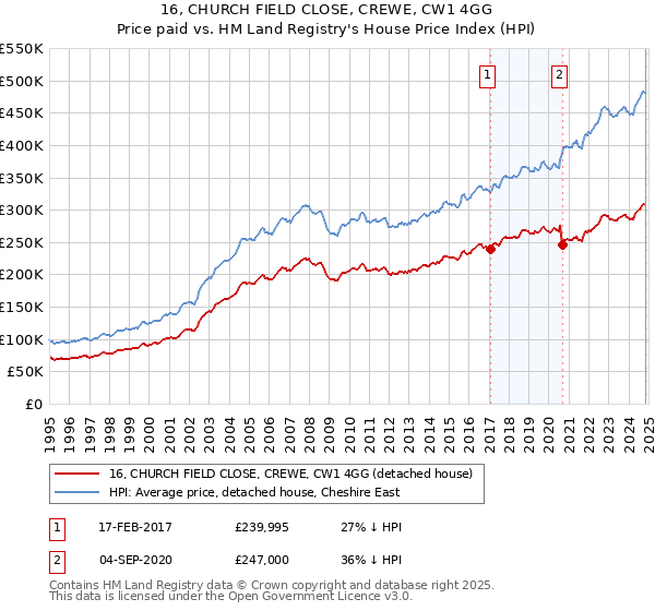 16, CHURCH FIELD CLOSE, CREWE, CW1 4GG: Price paid vs HM Land Registry's House Price Index