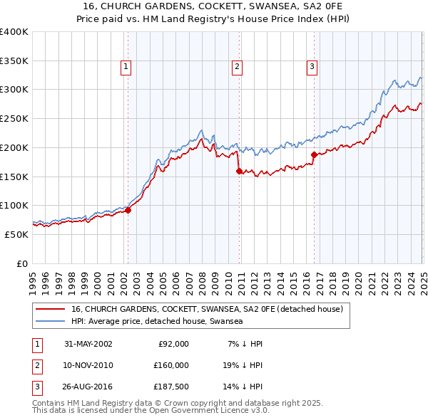 16, CHURCH GARDENS, COCKETT, SWANSEA, SA2 0FE: Price paid vs HM Land Registry's House Price Index